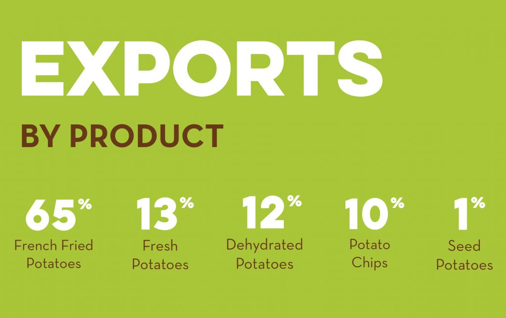 Exports By Product 1024x644 