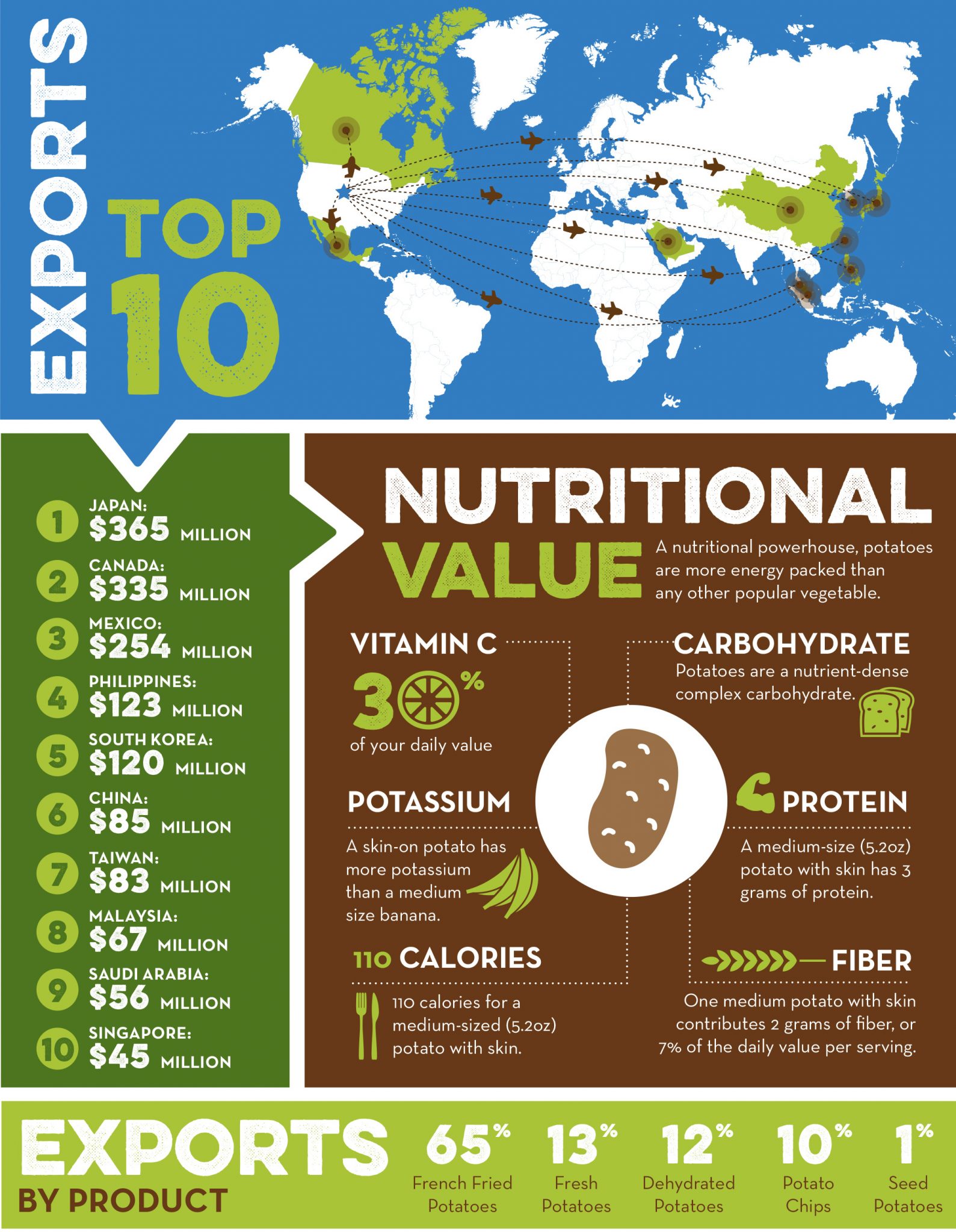 Statistics - National Potato Council