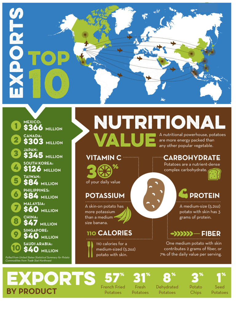 Statistics - National Potato Council