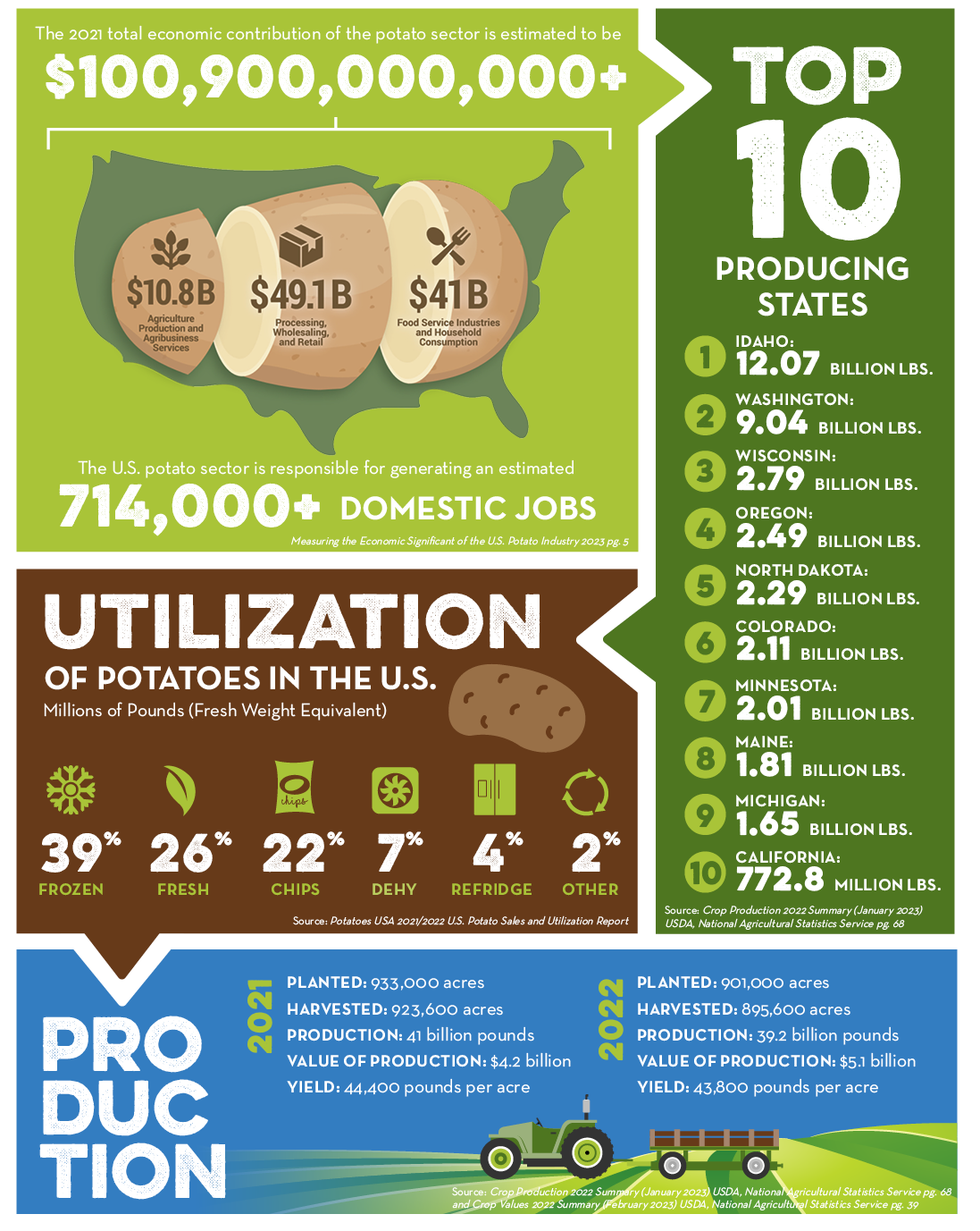 Statistics - National Potato Council